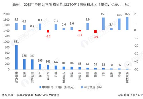 2018年中国内地与中国台湾双边贸易全景图 附中国内地与中国台湾主要进出口产业数据
