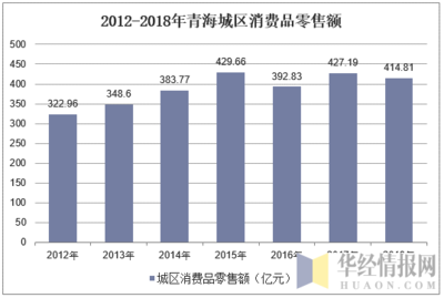 2018年青海省国内贸易现状及展望分析,青海省国内贸流通将面临新的机遇与挑战「图」