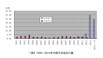 中国畜产品贸易及国内外市场价格比较分析